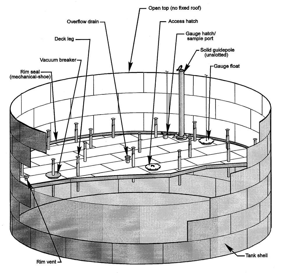 Labeled cutaway diagram of a double-deck external floating roof tank showing the rim seal, roof legs and vents